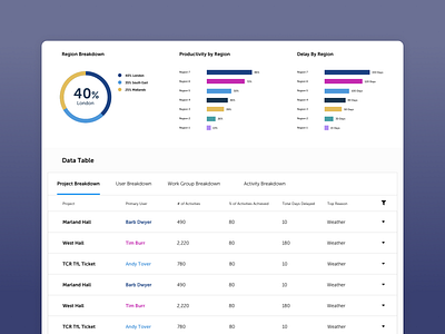 Aphex Dashboard Detail construction dashboad dashboard design elements figma saas app saas design software as a service ui ux