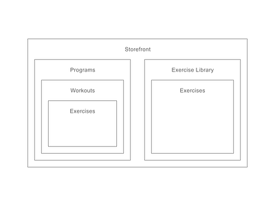 Superset information architecture model