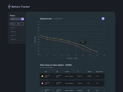 Battery Test Overview battery dark ui dashboard dashboard ui data design graph overview purple statistics stats track tracker ui ui design user inteface ux ux design web app web design