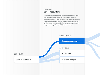 Interactive Sankey Timeline (Career Paths) analytics career path data visualization data viz job seeker job title page job titles levels path paths sankey timeline