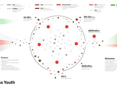 Visual Data of the Homeless in Canada data data visualization dataviz design figma flat homeless illustrator minimal system map typography visual visualization