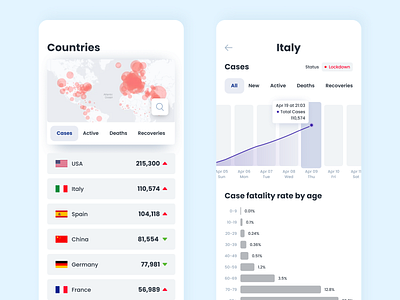 Covid-19 dashboard clean covid covid 19 dashboard data dataviz figma flat fresh ios iphone mobile ui ux