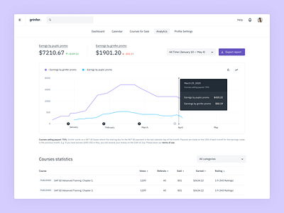 grinfer - authors analytics page. analysis analytics analytics dashboard charts clean courses dashboard data visulization design elearning graph grinfer line chart platform tool ui ux web