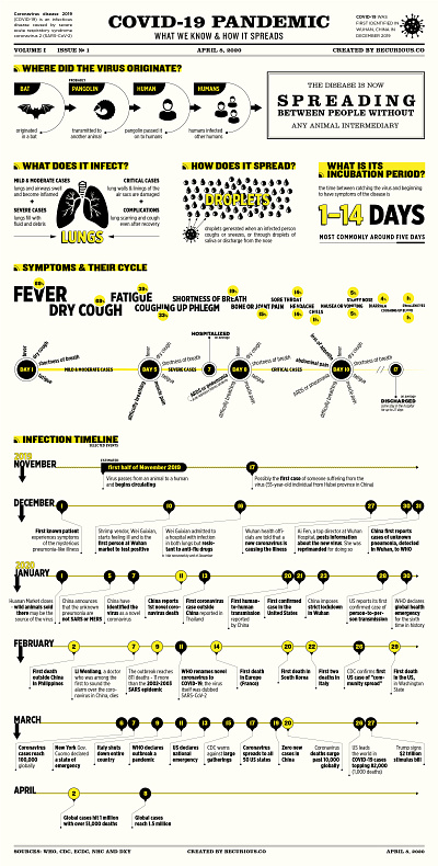 What We Know and How it Spreads #1 app data design illustration infographic poster typography ui united nations ux