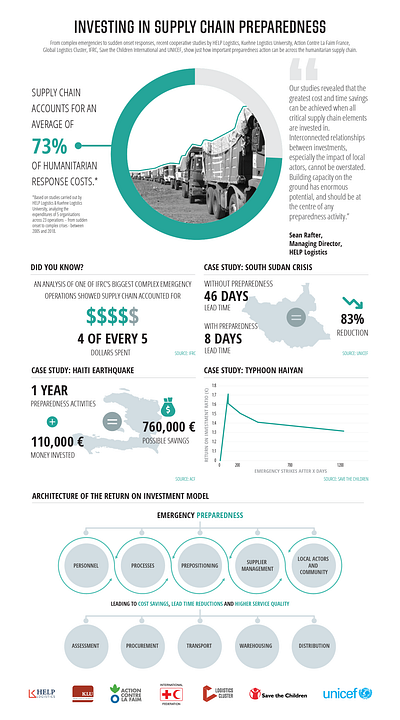 Investing in Supply Chain Preparedness