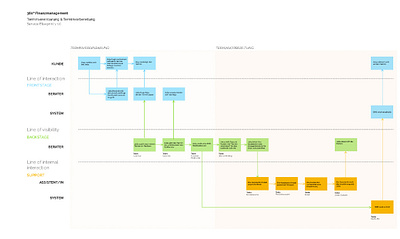 360º Finance Consultation Management dashboard case study cx management service design use research user experience design ux management