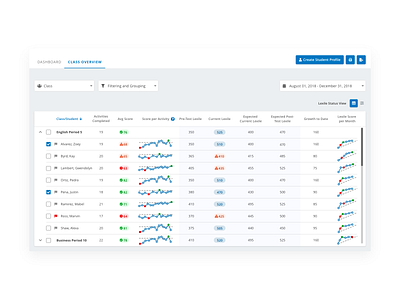 Case Study: Student Progress Data Table adobe xd alert bullet graph chart data column data table data visualization filtering graphic growth chart product design student progress student tracking table uidesign uxdesign warning