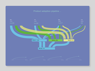 Sales Dashboard analytics chart customdataviz dashboard dataviz design graphic intelligaia interaction interactive kpi sankey storytelling ui user interface ux