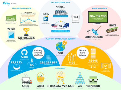 Annual infographics - HiPay in 2019 annual annual report art brownpaperbox chart creative creative design data france french hipay hipay.com icon illustration infographic инфографик инфографика