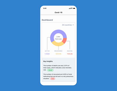 Daily UI 18 - Analytics chart analytics analytics chart analytics dashboard app app design app ui chart covid covid 19 dailyui design ios mobile ui