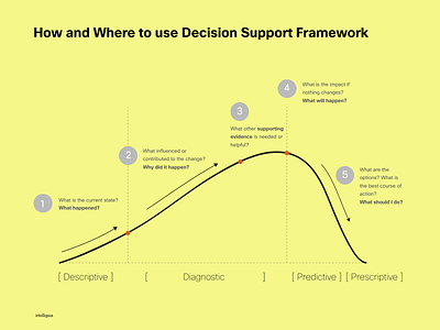 Decision Support Framework analytics arc business dashboard data datastory decision descriptive design diagnostic framework intelligaia interactive predictive story storytelling support ui user interface ux