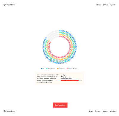 Media Trust Score analytics donut chart ui ux visualization