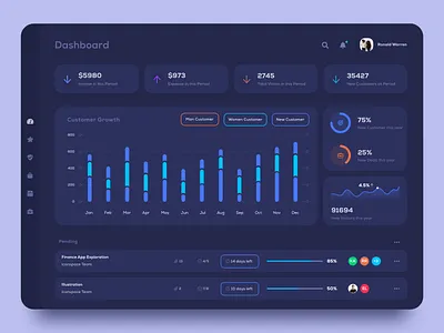 Dashboard app app design application chart charts dashboad data design interface learning minimal stats ui ux uxui web