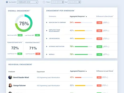 Reports in Plause bar graph dashboard data data visualization employees list manager numbers plause reports sentiment stats team ui web webapp website