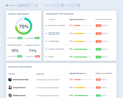 Reports in Plause bar graph dashboard data data visualization employees list manager numbers plause reports sentiment stats team ui web webapp website