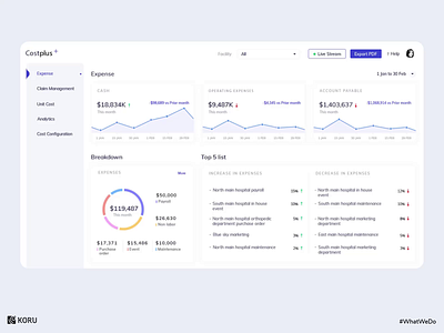 Cost Analysis for Claims Management dashboard design dashboard ui enterprise ux healthcare application healthcare dashoard healthcare design healthcare management healthcare ux healthtech ux hospital app interaction livestream medical design patient portal ui ux user experience ux uxdesign