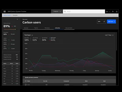 Design System Tracker art carbon dark app dark ui dashboard dataviz design ibm design ibm plex product design ui uidesign visual design