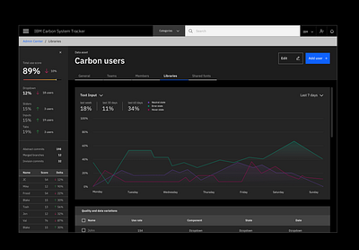 Design System Tracker art carbon dark app dark ui dashboard dataviz design ibm design ibm plex product design ui uidesign visual design