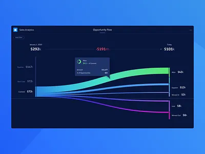 Sales Pipeline Sankey analytics chart dark dashboard graph sankey visualization