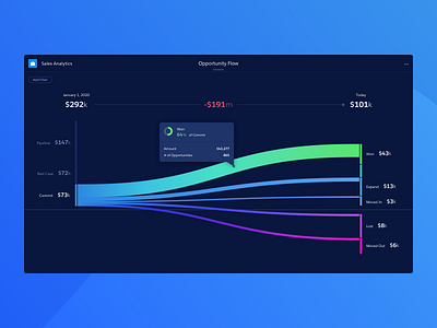 Sales Pipeline Sankey analytics chart dark dashboard graph sankey visualization