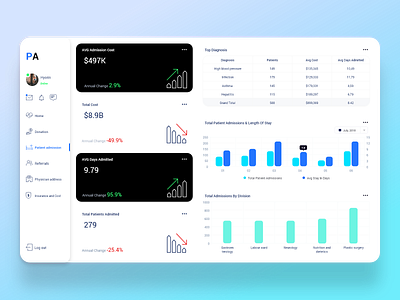 Healthcare Patient admission Admin Dashboard UI admin dashboard calendar cards chart clean color columns cost dashboard ui icon medical medicine schedule shape user