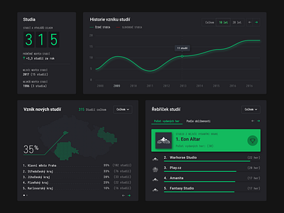 VISIONGAME Stats analytics app design chart dark mode dashboard dashboard ui data graph interface map night mode numbers statistics stats uidesign ux web web app website widgets