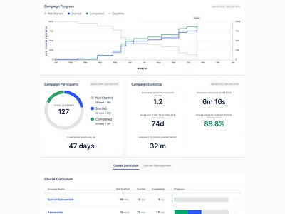 LMS Campaign Production dataviz reporting