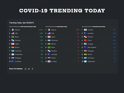 Covidflag COVID-19 Trending Today coronavirus covid19 dashboard livestats ncov19 tracker app ui ux