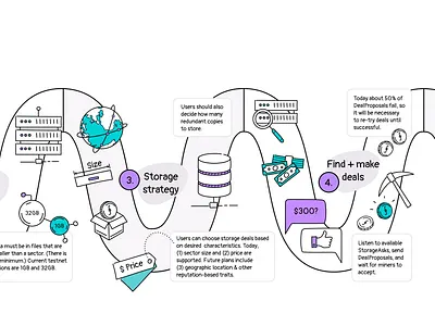 Filecoin User Journey brand branding design explainer filecoin illustration illustrator protocol labs user journey vector