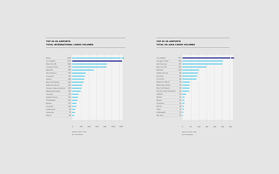 Airis Infographic airport aviation cargo chart data data design graph info design infographic infographic design infographics information information design logistics