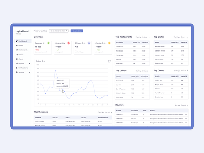 Restaurants delivery dashboard admin app dashboard delivery food grids restaurant app restaurants statistics tables ui ux web