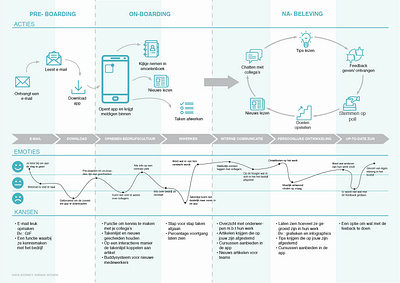 User Journey: Employee app employee engagement user experience user journey user research