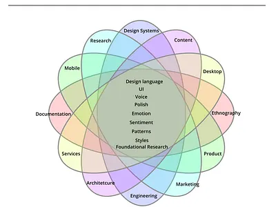 Building a cross functional design team