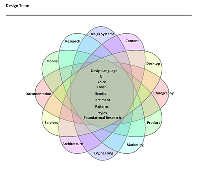 Building a cross functional design team