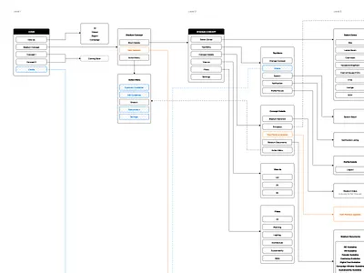 Information Architecture information architecture sitemap