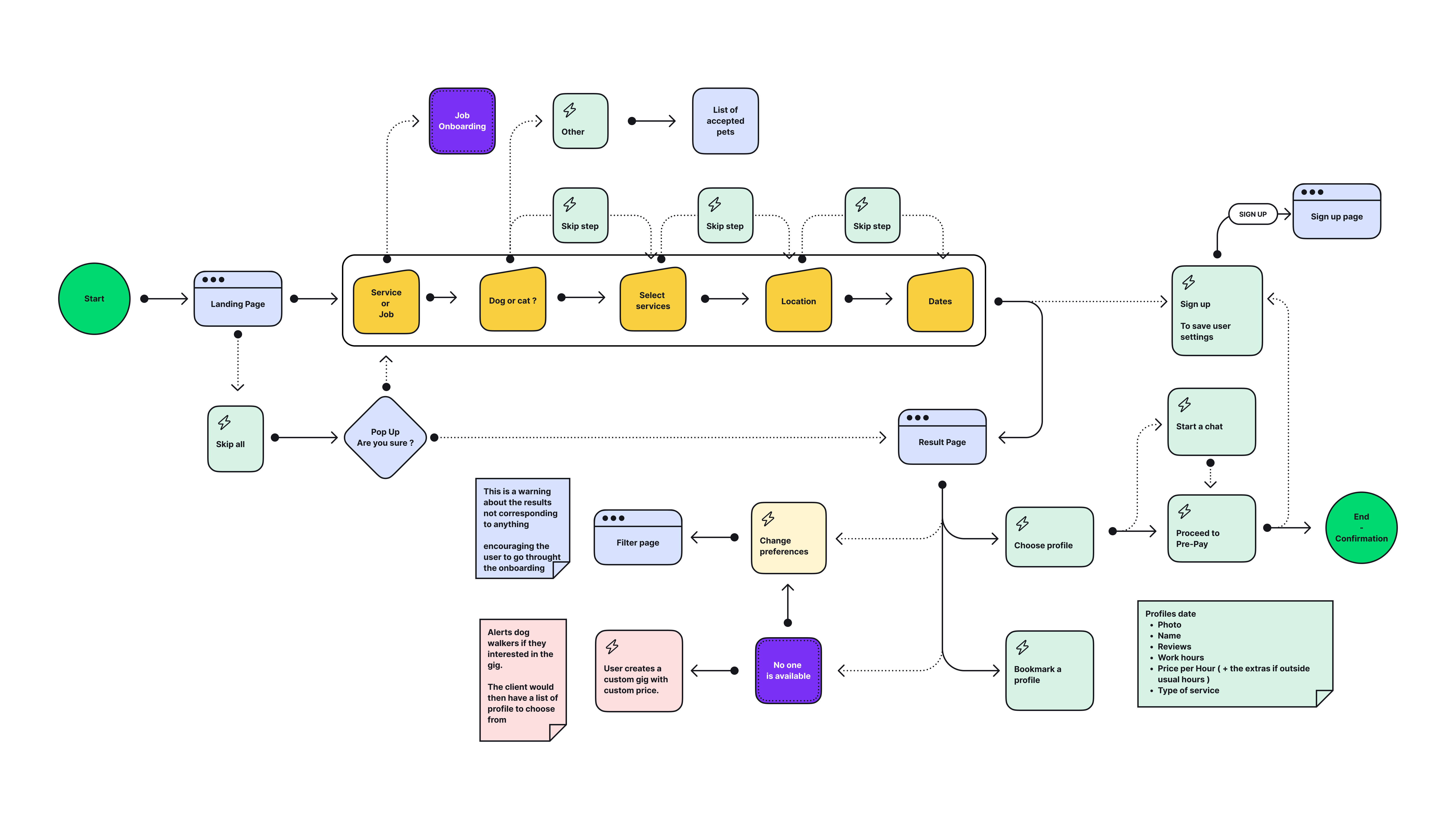 User flow at the end of a project