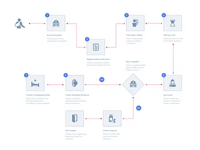 Docnotes (Patient Flow) brainstorming design experience experiment journey user flow ux