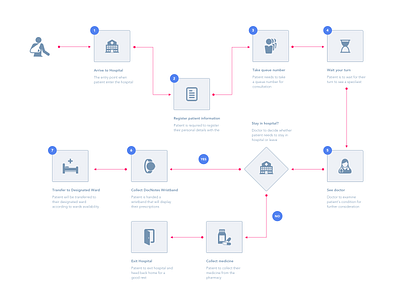 Docnotes (Patient Flow) brainstorming design experience experiment journey user flow ux