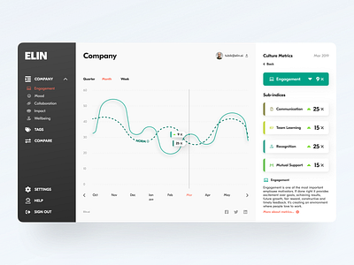 Elin.ai Dashboard analytics cards dashboard data engagement graphic left menu line graphic metrics remote control remote work startup statistics tips