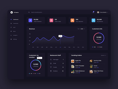 Restaurant Dashboard - Dark dark dark mode dark ui darkmode dashboard delivery food order redesign responsive restaurant ui web design webdesign