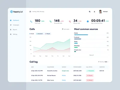 Marketing Analytics Platform - Dashboard analytics app application chart clean dashboad dashboard ui design interface marketing platform simple tracking ui uidesign uiux ux uxdesign