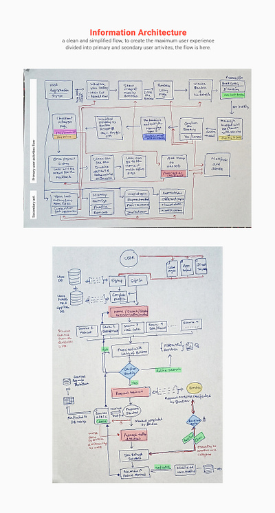 Salon app - Find'a'Salon nearby - Information Architecture design strategy design thinking information architecture user experience