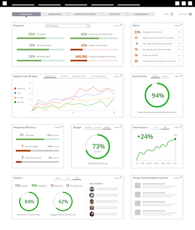 Wireframes for a data visualization dashboard design product design prototype saas ui ui design user experience ux ux design wireframe