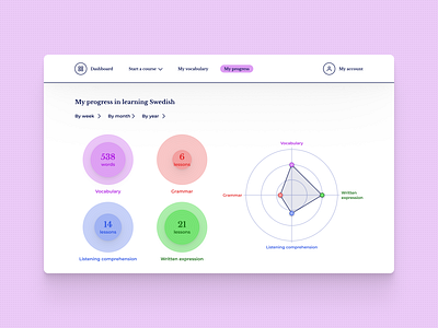 #dailyui #018 Analytics chart 018 analytics chart dailyui data visulization