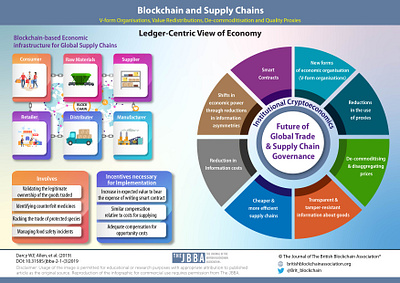 Imapct of blockchain on supply chain blcokchain graphic design illustration info infograph infographic design infographics infography information information design supplychain vector