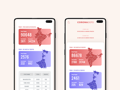 Corona Info - India adobe xd animation app branding clean coronavirus dailyui dashboard design dribbble druhin flat illustration invite minimal mobile ui ux web design webapp