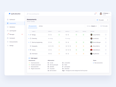 Pupil assessments - online school activities assessment dashboard dashboard app e learning education online pupil school statistics subject table