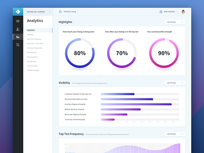 PAC Portal - Analytics analytics analytics chart app chart charts clean design frequency healthcare medical medical app product design provider saas app saas design ui ux visibility web app web application design