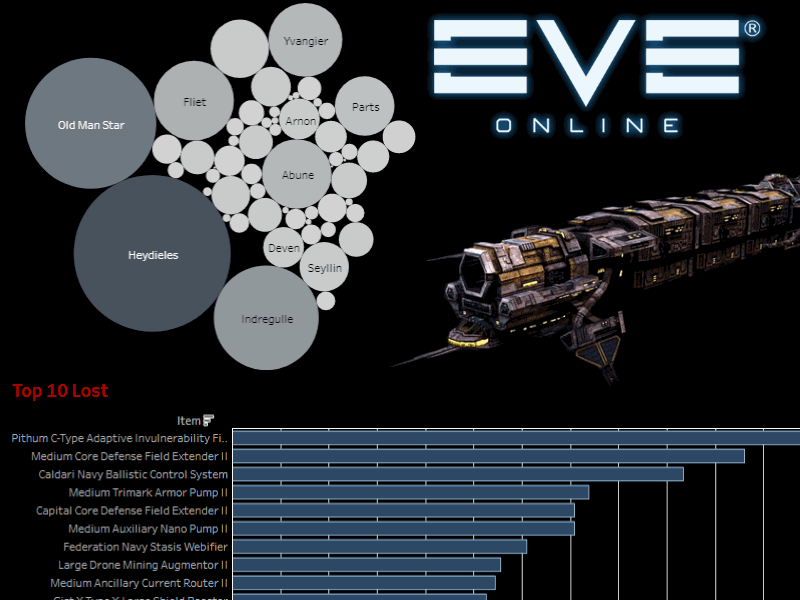 EVE Online: Lost Item Report dashboard data data visualization tableau video games