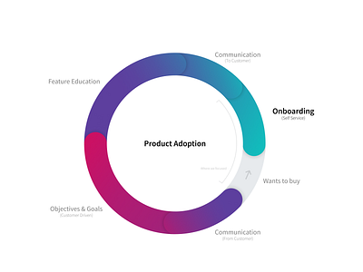 Customer Journey Breakdown design gradient graph graphic illustration typogaphy vector web